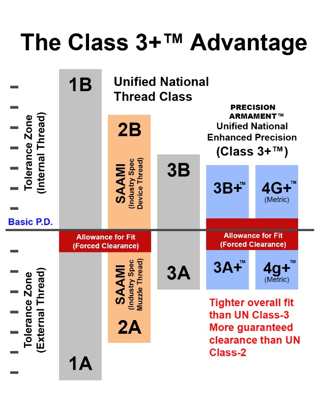 Explanation of the Precision Armament class 3+ advantage. Highlighting, tighter overall fit than the UN class 3 thread and more guaranteed clearance than UN Class 2 thread.